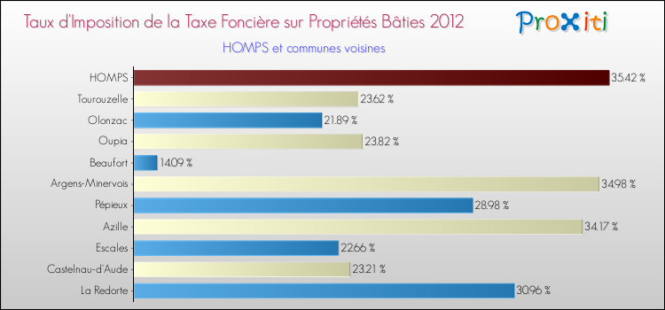 Taux d'imposition de la taxe foncière sur le bati 2012 pour HOMPS et les communes proches Comparaison des taux d'imposition de la taxe foncière sur le bati 2012 pour HOMPS et les communes voisines