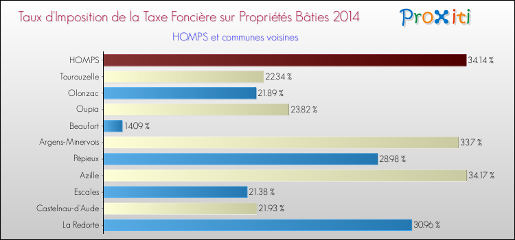 Taux d'imposition de la taxe foncière sur le bati 2014 pour HOMPS et les communes proches Comparaison des taux d'imposition de la taxe foncière sur le bati 2014 pour HOMPS et les communes voisines