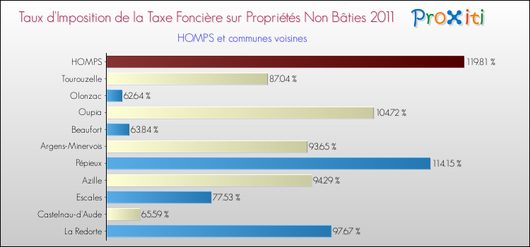Taux d'imposition de la taxe foncière sur les immeubles et terrains non batis 2011 pour HOMPS et les communes proches Comparaison des taux d'imposition de la taxe foncière sur les immeubles et terrains non batis 2011 pour HOMPS et les communes voisines