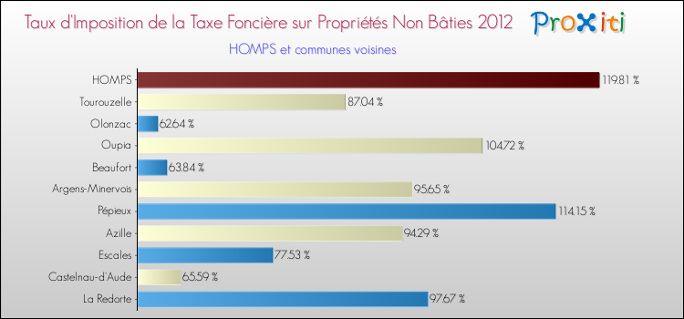 Taux d'imposition de la taxe foncière sur les immeubles et terrains non batis 2012 pour HOMPS et les communes proches Comparaison des taux d'imposition de la taxe foncière sur les immeubles et terrains non batis 2012 pour HOMPS et les communes voisines