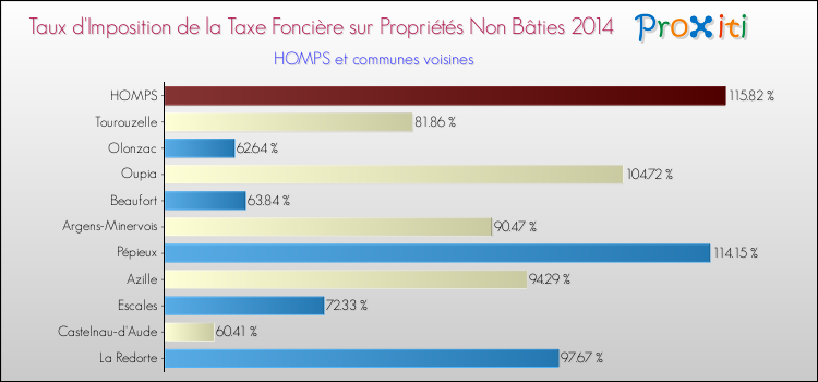 Taux d'imposition de la taxe foncière sur les immeubles et terrains non batis 2014 pour HOMPS et les communes proches Comparaison des taux d'imposition de la taxe foncière sur les immeubles et terrains non batis 2014 pour HOMPS et les communes voisines