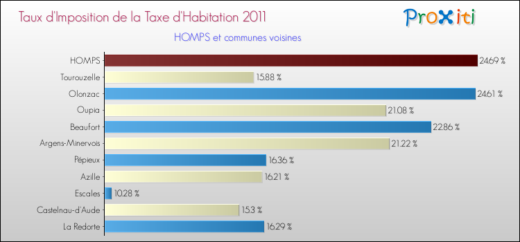 Taux d'imposition de la taxe d'habitation 2011 pour HOMPS et les communes proches Comparaison des taux d'imposition de la taxe d'habitation 2011 pour HOMPS et les communes voisines