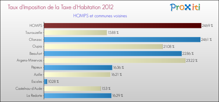 Taux d'imposition de la taxe d'habitation 2012 pour HOMPS et les communes proches Comparaison des taux d'imposition de la taxe d'habitation 2012 pour HOMPS et les communes voisines