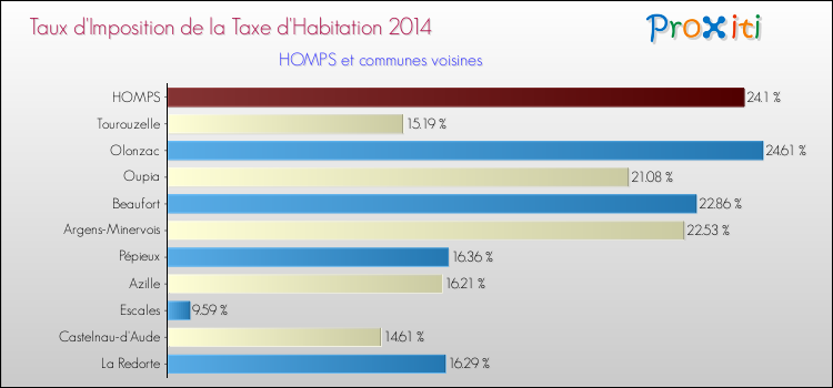 Taux d'imposition de la taxe d'habitation 2014 pour HOMPS et les communes proches Comparaison des taux d'imposition de la taxe d'habitation 2014 pour HOMPS et les communes voisines