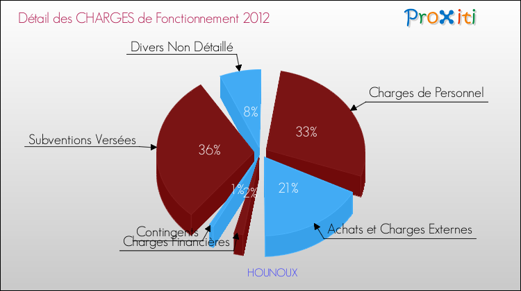 Décomposition des Charges de Fonctionnement 2012 de la commune de HOUNOUX Charges de Fonctionnement 2012 pour la commune de HOUNOUX