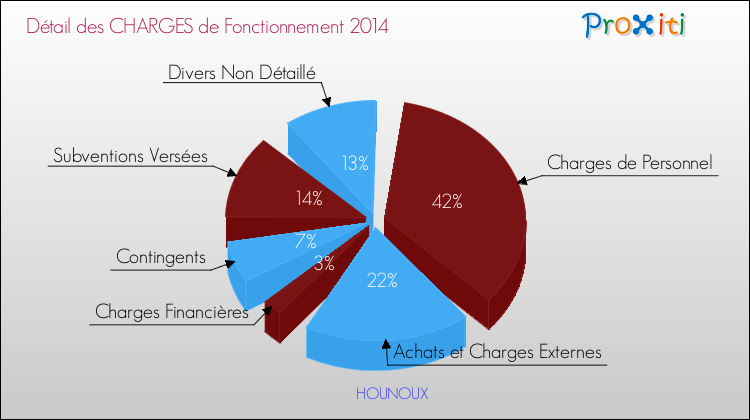 Décomposition des Charges de Fonctionnement 2014 de la commune de HOUNOUX Charges de Fonctionnement 2014 pour la commune de HOUNOUX