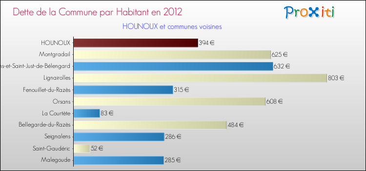 Dette par habitant de la commune en 2012 pour HOUNOUX et les communes proches Comparaison de la dette par habitant de la commune en 2012 pour HOUNOUX et les communes voisines