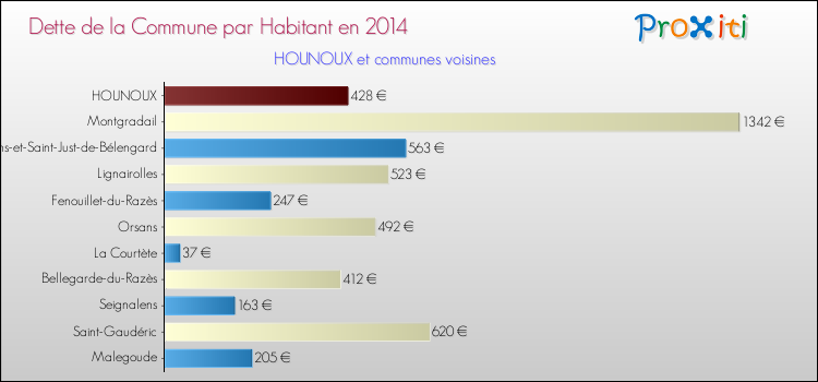 Dette par habitant de la commune en 2014 pour HOUNOUX et les communes proches Comparaison de la dette par habitant de la commune en 2014 pour HOUNOUX et les communes voisines