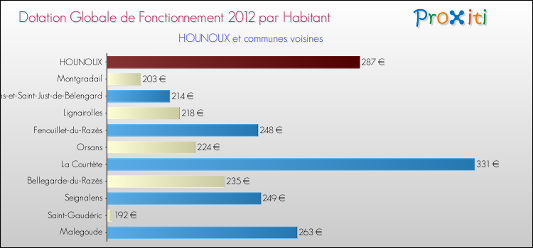 Montant des dotations globales de fonctionnement DGF par Habitant pour HOUNOUX et les communes proches Comparaison des des dotations globales de fonctionnement DGF par habitant pour HOUNOUX et les communes voisines