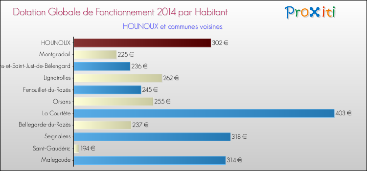 Montant des dotations globales de fonctionnement DGF par Habitant pour HOUNOUX et les communes proches en 2014. Comparaison des des dotations globales de fonctionnement DGF par habitant pour HOUNOUX et les communes voisines en 2014.