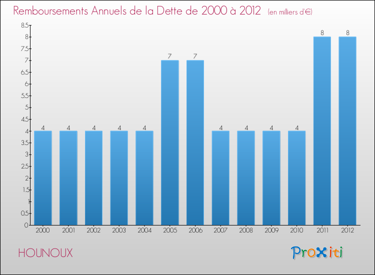 Evolution de l'annuité de la dette pour la commune de HOUNOUX de 2000 à 2012 Annuités de la dette pour HOUNOUX de 2000 à 2012