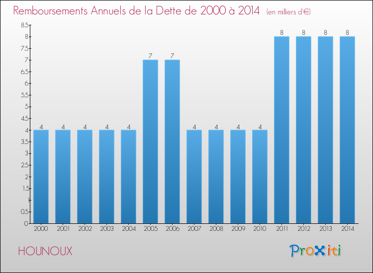 Evolution de l'annuité de la dette pour la commune de HOUNOUX de 2000 à 2014 Annuités de la dette pour HOUNOUX de 2000 à 2014