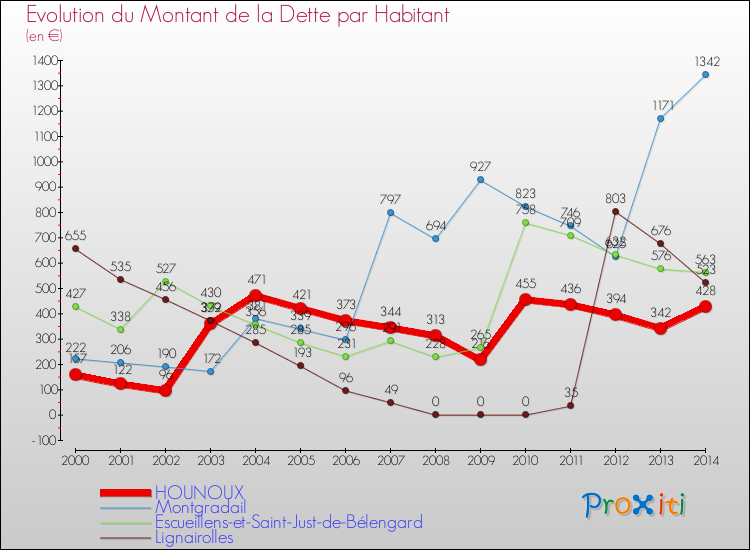 Evolution de la dette par habitant pour la commune de HOUNOUX et les communes proches de 2000 à 2014 Comparaison de la dette par habitant pour HOUNOUX et les communes voisines de 2000 à 2014