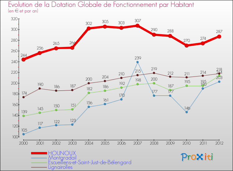 Evolution et montant de la dotation globale de fonctionnement par Habitant pour HOUNOUX et les communes proches Comparaison des dotations globales de fonctionnement par habitant pour HOUNOUX et les communes voisines