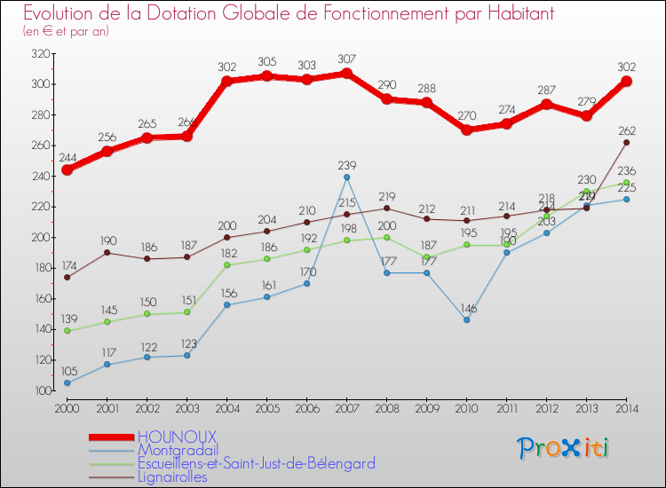 Evolution et montant de la dotation globale de fonctionnement par Habitant pour HOUNOUX et les communes proches de 2000 à 2014. Comparaison des dotations globales de fonctionnement par habitant pour HOUNOUX et les communes voisines de 2000 à 2014.