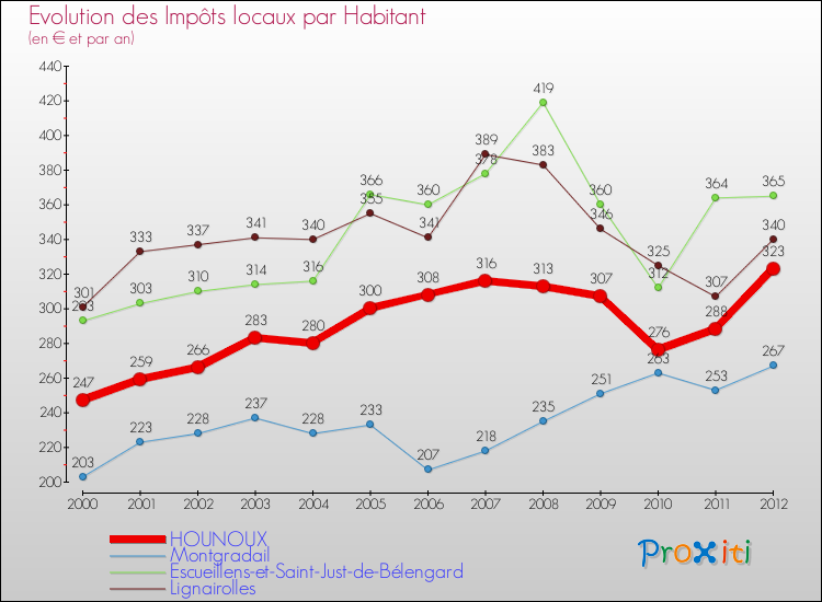 Evolution et montant des impôts locaux par Habitant pour HOUNOUX et les communes proches Comparaison des impôts locaux par habitant pour HOUNOUX et les communes voisines