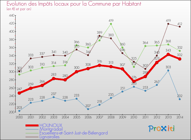 Evolution et montant des impôts locaux par Habitant pour HOUNOUX et les communes proches de 2000 à 2014 Comparaison des impôts locaux par habitant pour HOUNOUX et les communes voisines de 2000 à 2014