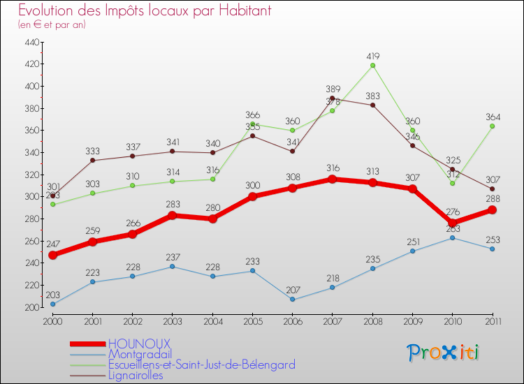 Evolution et montant des impôts locaux par Habitant pour HOUNOUX et les communes proches Comparaison des impôts locaux par habitant pour HOUNOUX et les communes voisines