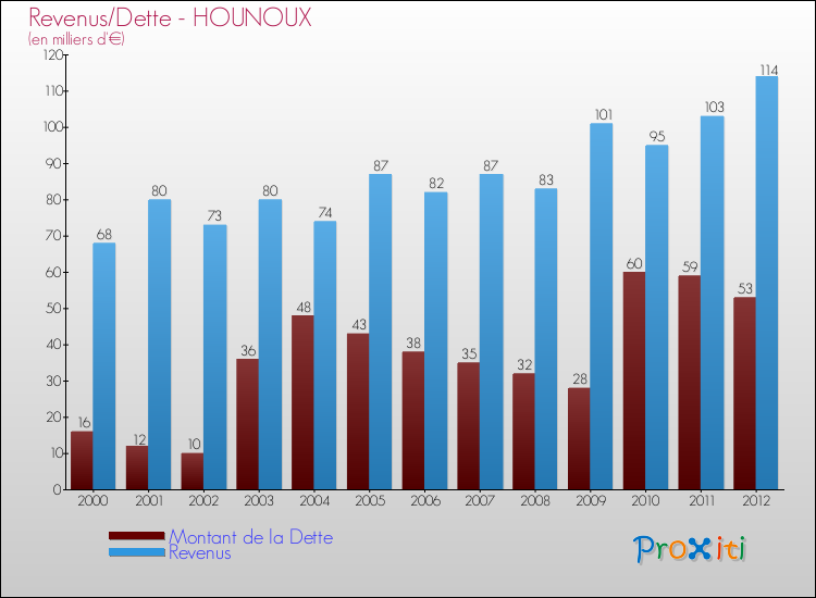 Evolution comparée de la dette et des revenus pour la commune de HOUNOUX de 2000 à 2012 Comparaison de la dette et des revenus pour HOUNOUX de 2000 à 2012