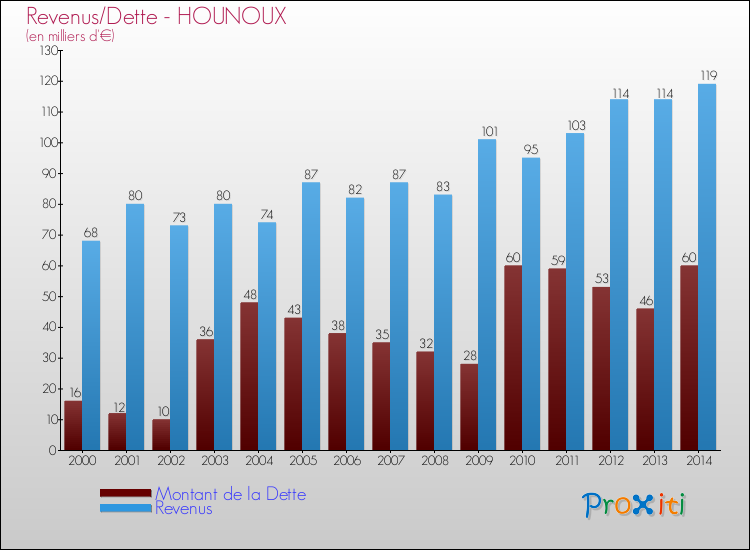 Evolution comparée de la dette et des revenus pour la commune de HOUNOUX de 2000 à 2014 Comparaison de la dette et des revenus pour HOUNOUX de 2000 à 2014