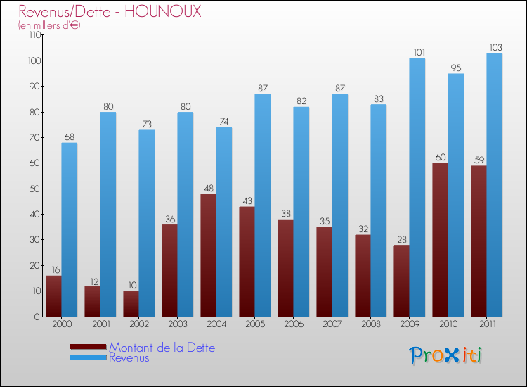 Evolution comparée de la dette et des revenus pour la commune de HOUNOUX de 2000 à 2011 Comparaison de la dette et des revenus pour HOUNOUX de 2000 à 2011