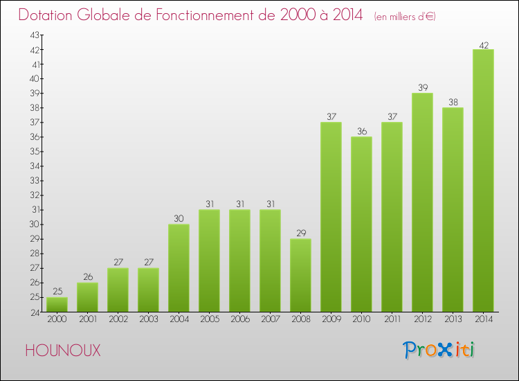 Evolution du montant de la Dotation Globale de Fonctionnement pour la commune de HOUNOUX de 2000 à 2014 Evolution du montant de la Dotation Globale de Fonctionnement pour HOUNOUX de 2000 à 2014
