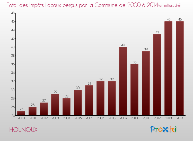 Evolution des Impôts Locaux pour la commune de HOUNOUX de 2000 à 2014 Evolution des Impôts Locaux pour HOUNOUX de 2000 à 2014