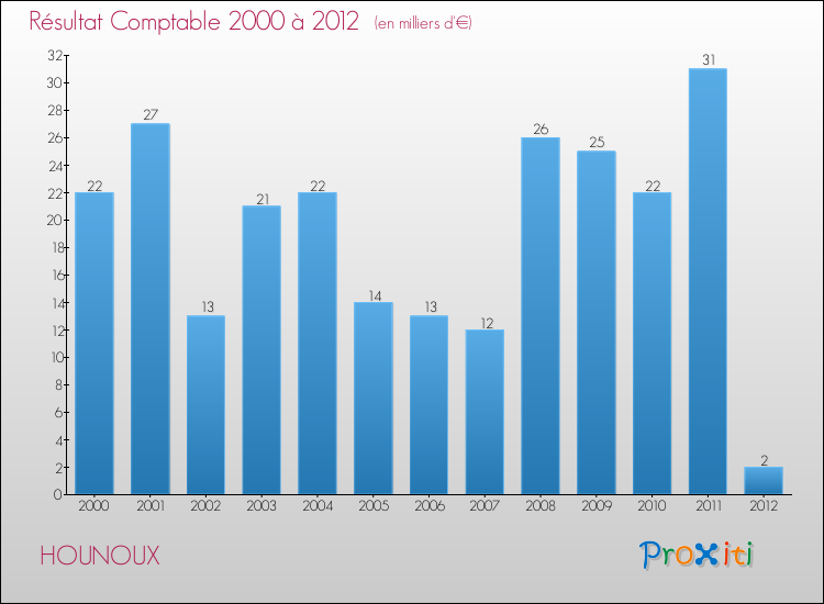 Evolution du résultat comptable pour la commune de HOUNOUX de 2000 à 2012 Evolution du résultat comptable pour HOUNOUX de 2000 à 2012