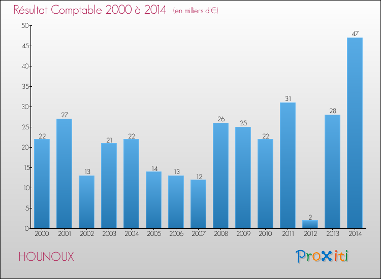Evolution du résultat comptable pour la commune de HOUNOUX de 2000 à 2014 Evolution du résultat comptable pour HOUNOUX de 2000 à 2014
