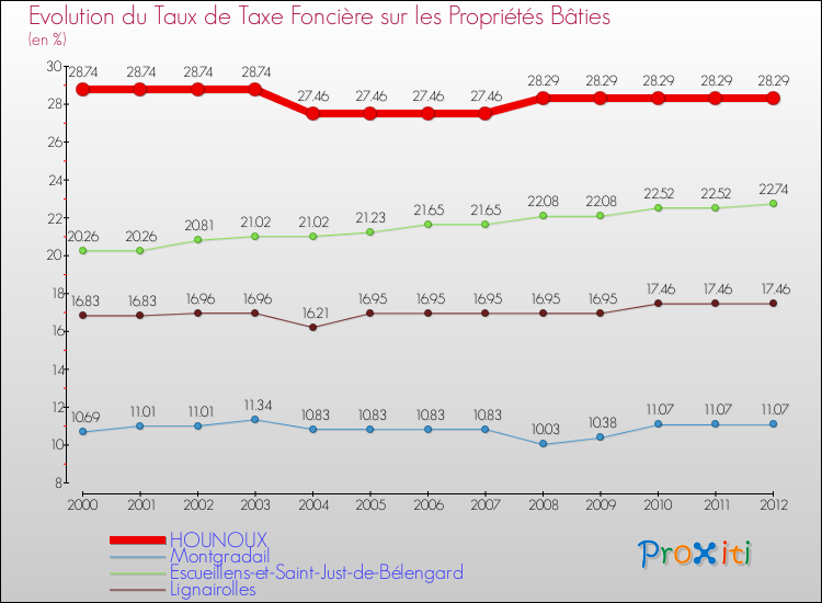Evolution du taux de la taxe foncière sur le bati pour HOUNOUX et les communes proches de 2000 à 2012 Comparaison des taux de taxe foncière sur le bati pour HOUNOUX et les communes voisines de 2000 à 2012