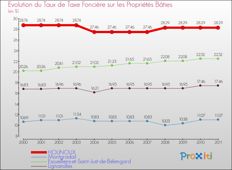 Evolution du taux de la taxe foncière sur le bati pour HOUNOUX et les communes proches Comparaison des taux de taxe foncière sur le bati pour HOUNOUX et les communes voisines