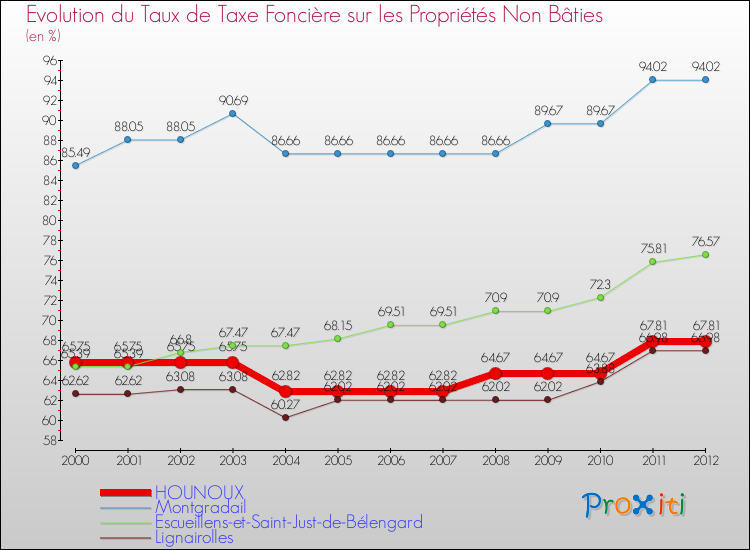 Evolution du taux de la taxe foncière sur les immeubles et terrains non batis pour HOUNOUX et les communes proches de 2000 à 2012 Comparaison des taux de la taxe foncière sur les immeubles et terrains non batis pour HOUNOUX et les communes voisines de 2000 à 2012