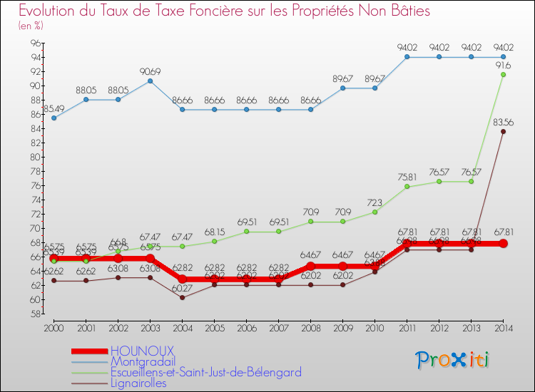 Evolution du taux de la taxe foncière sur les immeubles et terrains non batis pour HOUNOUX et les communes proches de 2000 à 2014 Comparaison des taux de la taxe foncière sur les immeubles et terrains non batis pour HOUNOUX et les communes voisines de 2000 à 2014