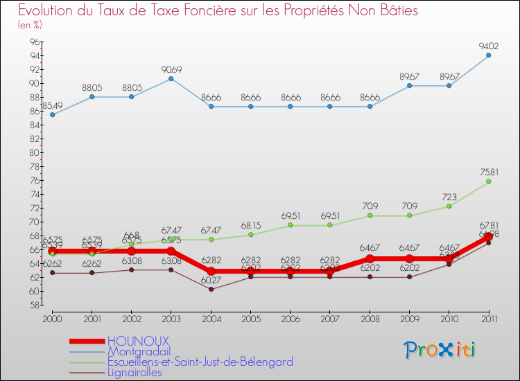 Evolution du taux de la taxe foncière sur les immeubles et terrains non batis pour HOUNOUX et les communes proches Comparaison des taux de la taxe foncière sur les immeubles et terrains non batis pour HOUNOUX et les communes voisines