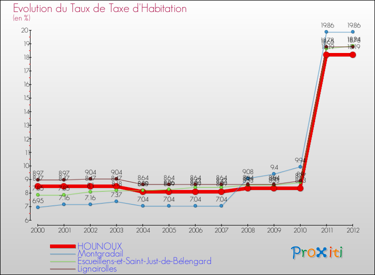 Evolution du taux de la taxe d'habitation pour HOUNOUX et les communes proches Comparaison des taux de la taxe d'habitation pour HOUNOUX et les communes voisines