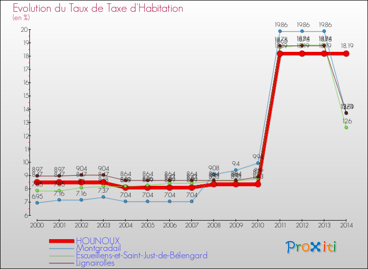 Evolution du taux de la taxe d'habitation pour HOUNOUX et les communes proches de 2000 à 2014 Comparaison des taux de la taxe d'habitation pour HOUNOUX et les communes voisines de 2000 à 2014
