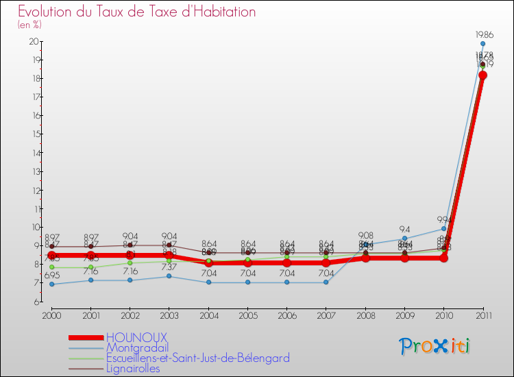 Evolution du taux de la taxe d'habitation pour HOUNOUX et les communes proches Comparaison des taux de la taxe d'habitation pour HOUNOUX et les communes voisines