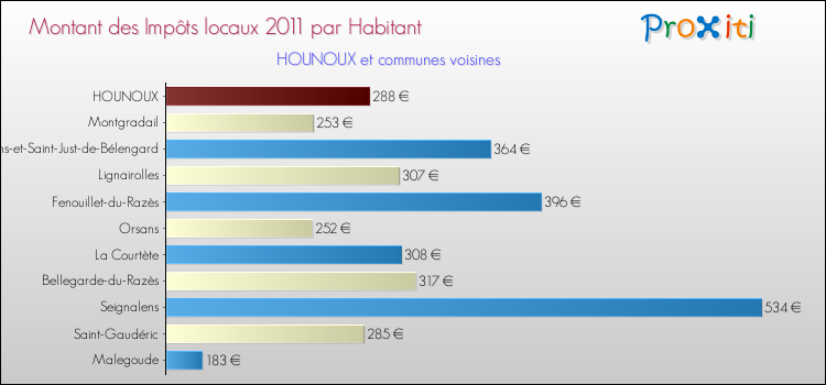 Montant des impôts locaux par Habitant pour HOUNOUX et les communes proches Comparaison des impôts locaux par habitant pour HOUNOUX et les communes voisines