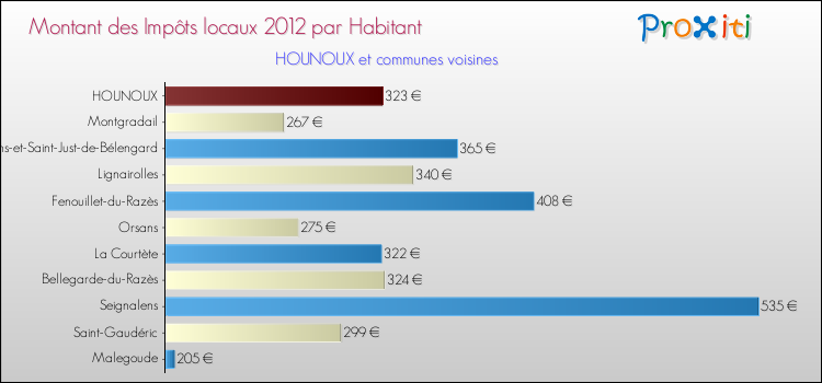 Montant des impôts locaux par Habitant pour HOUNOUX et les communes proches Comparaison des impôts locaux par habitant pour HOUNOUX et les communes voisines