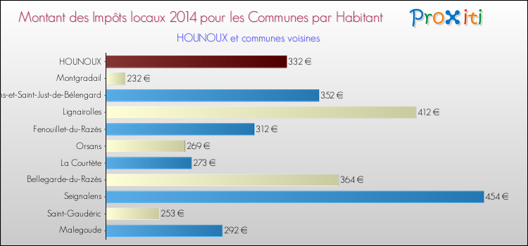Montant des impôts locaux par Habitant pour HOUNOUX et les communes proches en 2014 Comparaison des impôts locaux par habitant pour HOUNOUX et les communes voisines en 2014