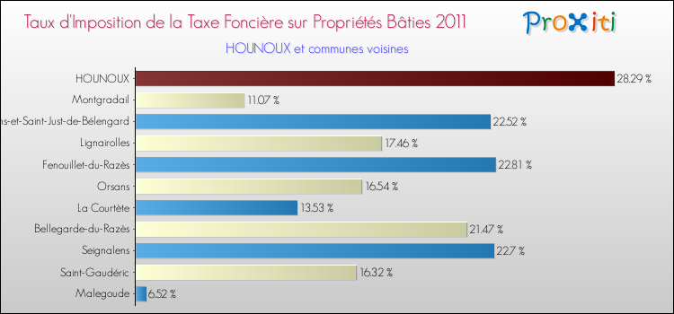 Taux d'imposition de la taxe foncière sur le bati 2011 pour HOUNOUX et les communes proches Comparaison des taux d'imposition de la taxe foncière sur le bati 2011 pour HOUNOUX et les communes voisines