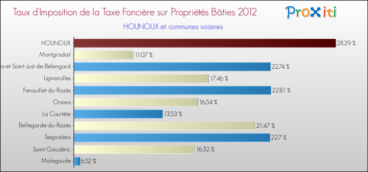 Taux d'imposition de la taxe foncière sur le bati 2012 pour HOUNOUX et les communes proches Comparaison des taux d'imposition de la taxe foncière sur le bati 2012 pour HOUNOUX et les communes voisines