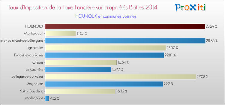 Taux d'imposition de la taxe foncière sur le bati 2014 pour HOUNOUX et les communes proches Comparaison des taux d'imposition de la taxe foncière sur le bati 2014 pour HOUNOUX et les communes voisines