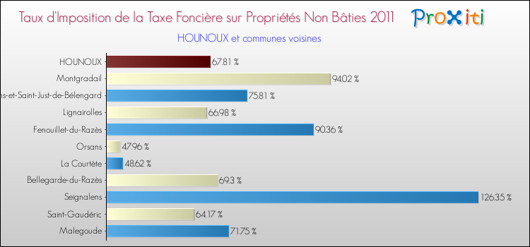 Taux d'imposition de la taxe foncière sur les immeubles et terrains non batis 2011 pour HOUNOUX et les communes proches Comparaison des taux d'imposition de la taxe foncière sur les immeubles et terrains non batis 2011 pour HOUNOUX et les communes voisines
