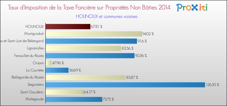 Taux d'imposition de la taxe foncière sur les immeubles et terrains non batis 2014 pour HOUNOUX et les communes proches Comparaison des taux d'imposition de la taxe foncière sur les immeubles et terrains non batis 2014 pour HOUNOUX et les communes voisines