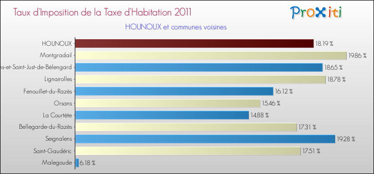 Taux d'imposition de la taxe d'habitation 2011 pour HOUNOUX et les communes proches Comparaison des taux d'imposition de la taxe d'habitation 2011 pour HOUNOUX et les communes voisines