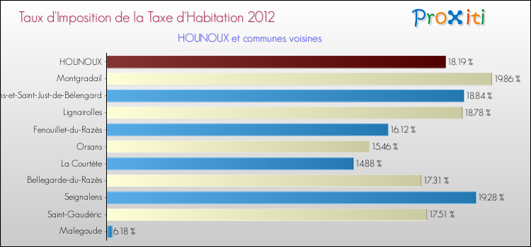 Taux d'imposition de la taxe d'habitation 2012 pour HOUNOUX et les communes proches Comparaison des taux d'imposition de la taxe d'habitation 2012 pour HOUNOUX et les communes voisines