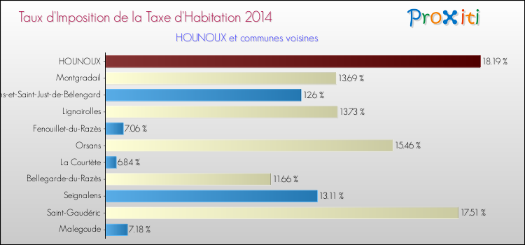 Taux d'imposition de la taxe d'habitation 2014 pour HOUNOUX et les communes proches Comparaison des taux d'imposition de la taxe d'habitation 2014 pour HOUNOUX et les communes voisines