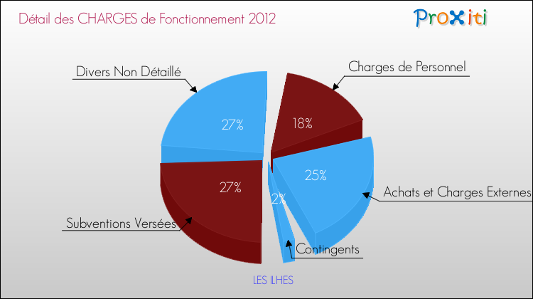 Décomposition des Charges de Fonctionnement 2012 de la commune de LES ILHES Charges de Fonctionnement 2012 pour la commune de LES ILHES