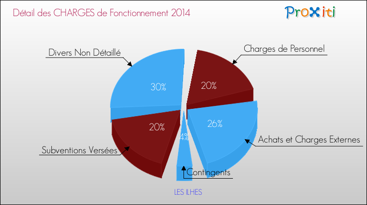 Décomposition des Charges de Fonctionnement 2014 de la commune de LES ILHES Charges de Fonctionnement 2014 pour la commune de LES ILHES